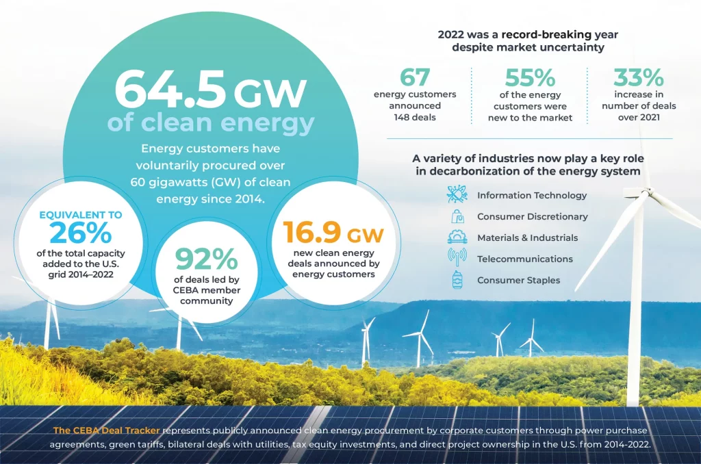 2022 CEBA Deal Tracker Infographic.